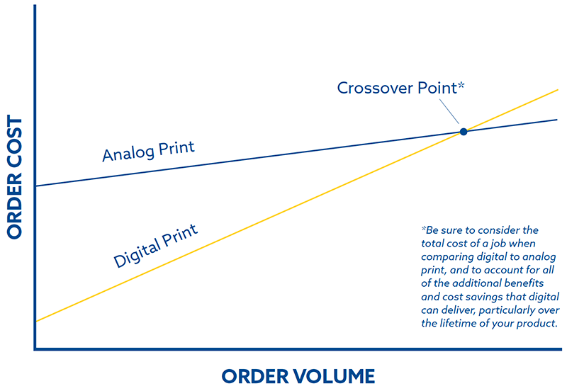 Understanding the Conventional Print vs. Digital Print Crossover Point